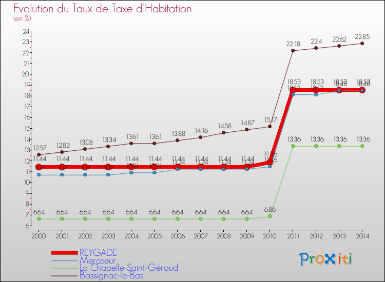 Evolution du taux de la taxe d'habitation pour REYGADE et les communes proches de 2000 à 2014 Comparaison des taux de la taxe d'habitation pour REYGADE et les communes voisines de 2000 à 2014