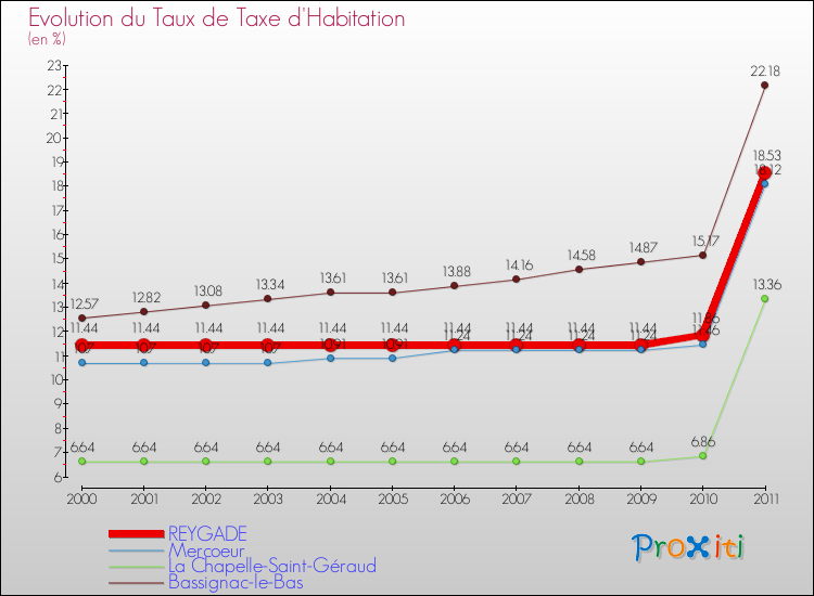 Evolution du taux de la taxe d'habitation pour REYGADE et les communes proches Comparaison des taux de la taxe d'habitation pour REYGADE et les communes voisines