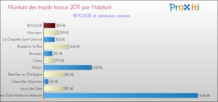 Montant des impôts locaux par Habitant pour REYGADE et les communes proches Comparaison des impôts locaux par habitant pour REYGADE et les communes voisines
