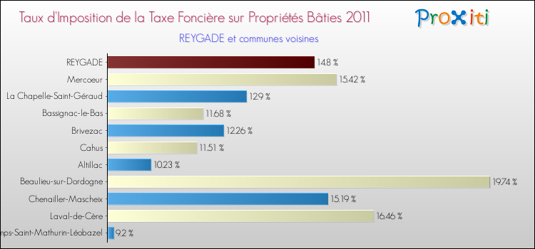 Taux d'imposition de la taxe foncière sur le bati 2011 pour REYGADE et les communes proches Comparaison des taux d'imposition de la taxe foncière sur le bati 2011 pour REYGADE et les communes voisines