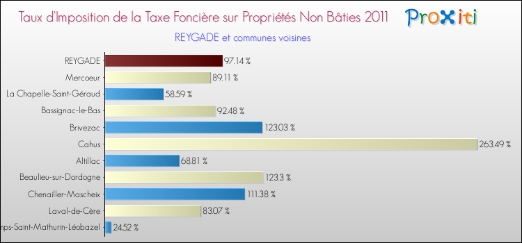 Taux d'imposition de la taxe foncière sur les immeubles et terrains non batis 2011 pour REYGADE et les communes proches Comparaison des taux d'imposition de la taxe foncière sur les immeubles et terrains non batis 2011 pour REYGADE et les communes voisines