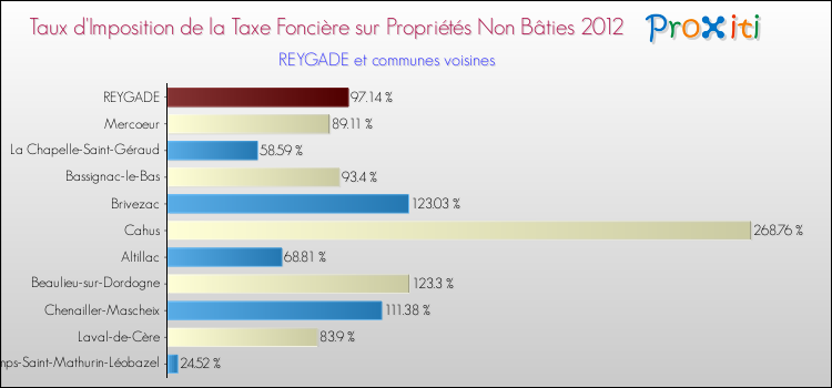 Taux d'imposition de la taxe foncière sur les immeubles et terrains non batis 2012 pour REYGADE et les communes proches Comparaison des taux d'imposition de la taxe foncière sur les immeubles et terrains non batis 2012 pour REYGADE et les communes voisines