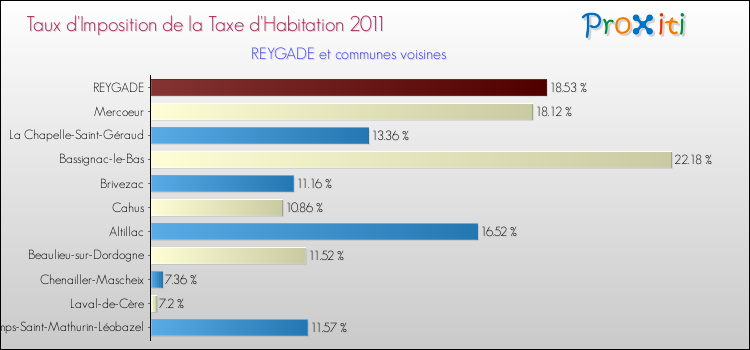 Taux d'imposition de la taxe d'habitation 2011 pour REYGADE et les communes proches Comparaison des taux d'imposition de la taxe d'habitation 2011 pour REYGADE et les communes voisines