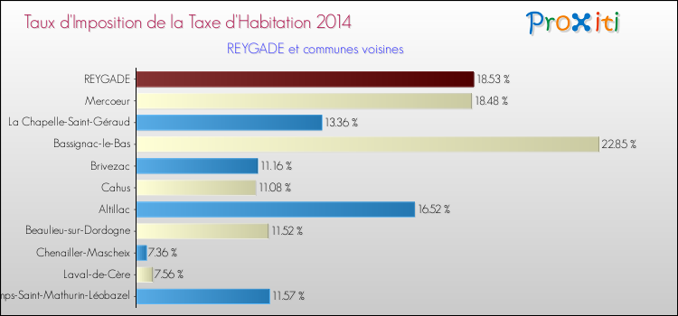 Taux d'imposition de la taxe d'habitation 2014 pour REYGADE et les communes proches Comparaison des taux d'imposition de la taxe d'habitation 2014 pour REYGADE et les communes voisines