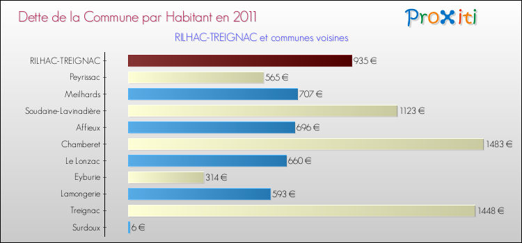 Dette par habitant de la commune en 2011 pour RILHAC-TREIGNAC et les communes proches Comparaison de la dette par habitant de la commune en 2011 pour RILHAC-TREIGNAC et les communes voisines