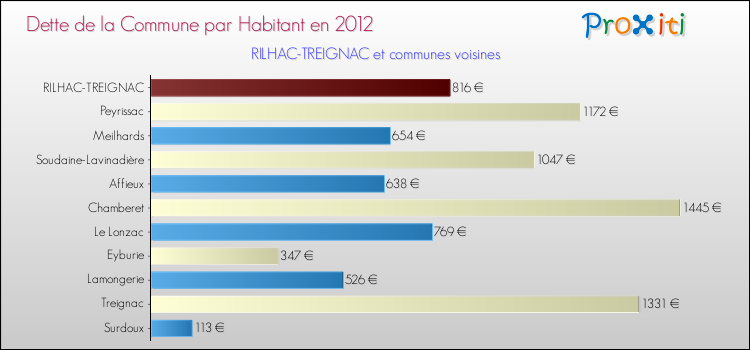 Dette par habitant de la commune en 2012 pour RILHAC-TREIGNAC et les communes proches Comparaison de la dette par habitant de la commune en 2012 pour RILHAC-TREIGNAC et les communes voisines