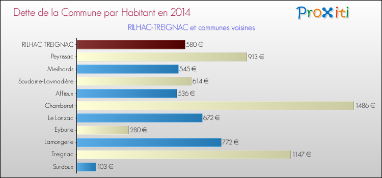 Dette par habitant de la commune en 2014 pour RILHAC-TREIGNAC et les communes proches Comparaison de la dette par habitant de la commune en 2014 pour RILHAC-TREIGNAC et les communes voisines