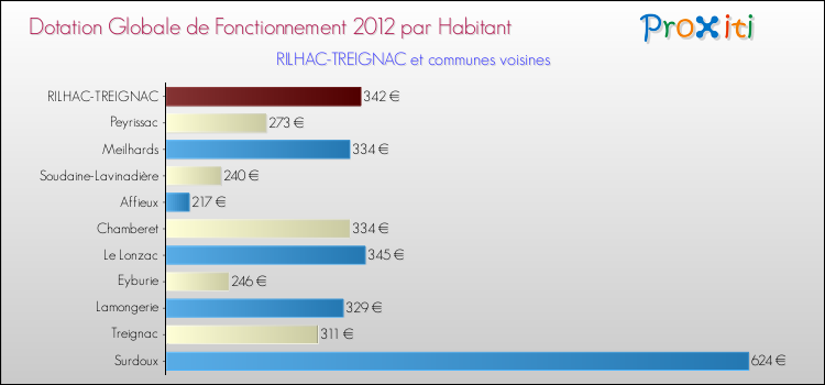 Montant des dotations globales de fonctionnement DGF par Habitant pour RILHAC-TREIGNAC et les communes proches Comparaison des des dotations globales de fonctionnement DGF par habitant pour RILHAC-TREIGNAC et les communes voisines