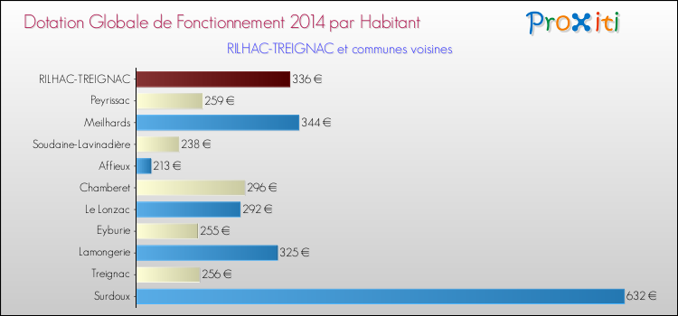Montant des dotations globales de fonctionnement DGF par Habitant pour RILHAC-TREIGNAC et les communes proches en 2014. Comparaison des des dotations globales de fonctionnement DGF par habitant pour RILHAC-TREIGNAC et les communes voisines en 2014.