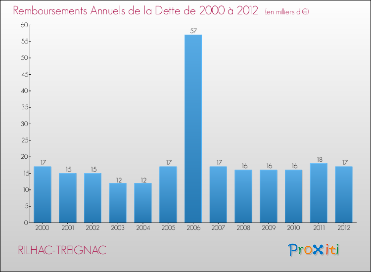 Evolution de l'annuité de la dette pour la commune de RILHAC-TREIGNAC de 2000 à 2012 Annuités de la dette pour RILHAC-TREIGNAC de 2000 à 2012