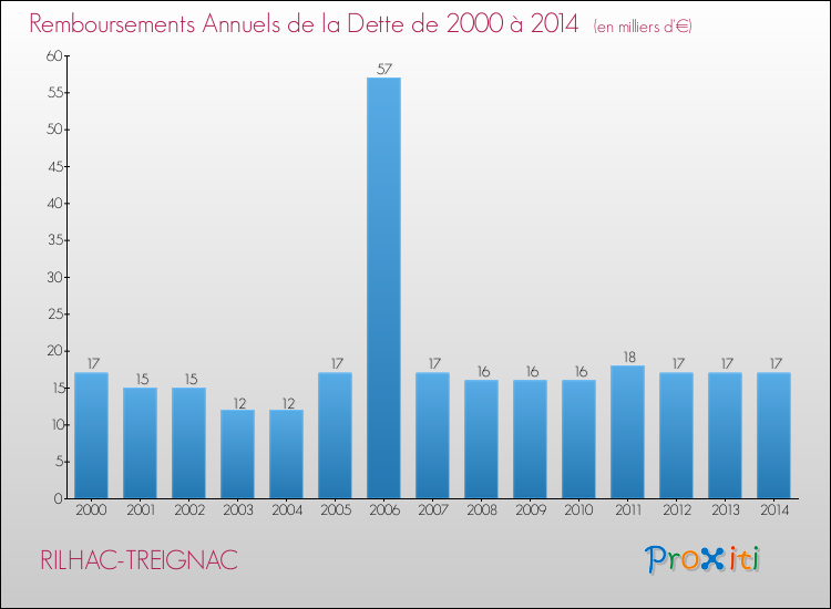 Evolution de l'annuité de la dette pour la commune de RILHAC-TREIGNAC de 2000 à 2014 Annuités de la dette pour RILHAC-TREIGNAC de 2000 à 2014