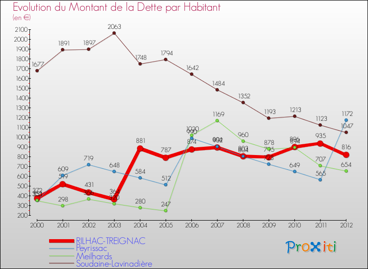 Evolution de la dette par habitant pour la commune de RILHAC-TREIGNAC et les communes proches de 2000 à 2012 Comparaison de la dette par habitant pour RILHAC-TREIGNAC et les communes voisines de 2000 à 2012