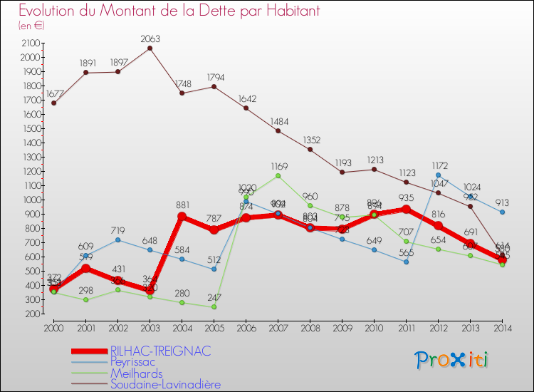 Evolution de la dette par habitant pour la commune de RILHAC-TREIGNAC et les communes proches de 2000 à 2014 Comparaison de la dette par habitant pour RILHAC-TREIGNAC et les communes voisines de 2000 à 2014