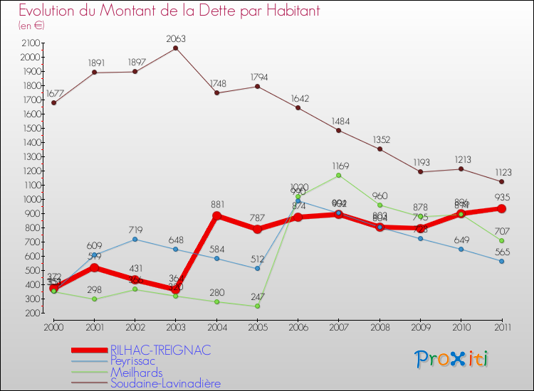 Evolution de la dette par habitant pour la commune de RILHAC-TREIGNAC et les communes proches Comparaison de la dette par habitant pour RILHAC-TREIGNAC et les communes voisines