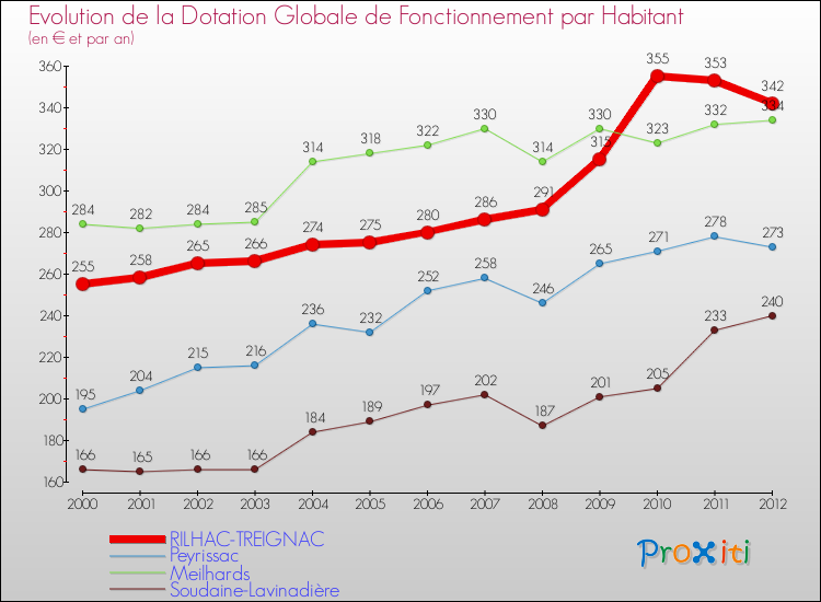 Evolution et montant de la dotation globale de fonctionnement par Habitant pour RILHAC-TREIGNAC et les communes proches Comparaison des dotations globales de fonctionnement par habitant pour RILHAC-TREIGNAC et les communes voisines