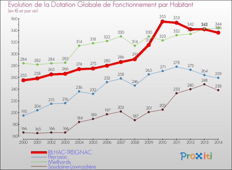 Evolution et montant de la dotation globale de fonctionnement par Habitant pour RILHAC-TREIGNAC et les communes proches de 2000 à 2014. Comparaison des dotations globales de fonctionnement par habitant pour RILHAC-TREIGNAC et les communes voisines de 2000 à 2014.