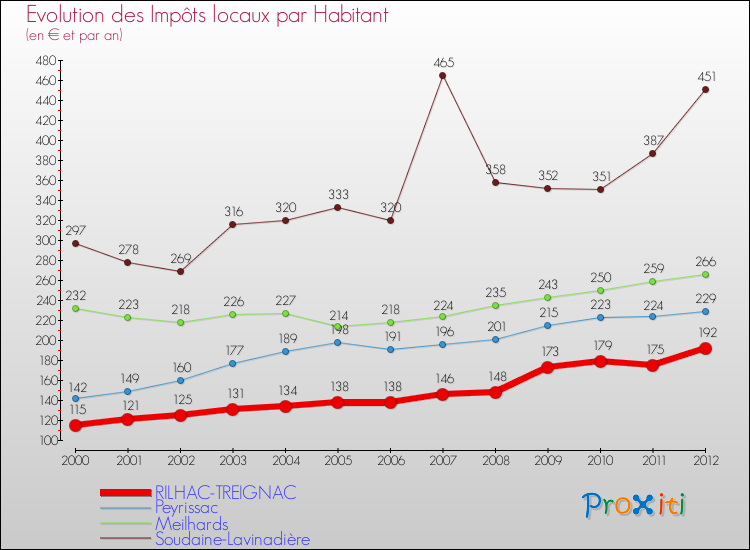 Evolution et montant des impôts locaux par Habitant pour RILHAC-TREIGNAC et les communes proches Comparaison des impôts locaux par habitant pour RILHAC-TREIGNAC et les communes voisines