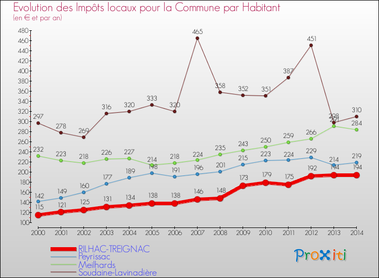 Evolution et montant des impôts locaux par Habitant pour RILHAC-TREIGNAC et les communes proches de 2000 à 2014 Comparaison des impôts locaux par habitant pour RILHAC-TREIGNAC et les communes voisines de 2000 à 2014