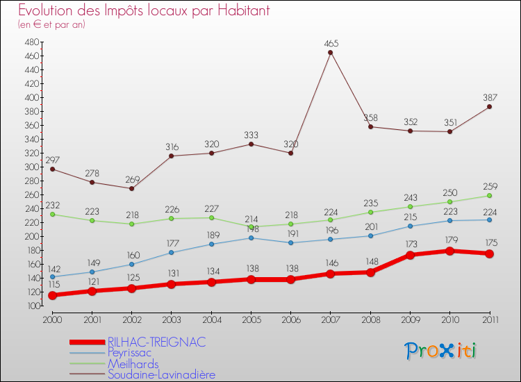 Evolution et montant des impôts locaux par Habitant pour RILHAC-TREIGNAC et les communes proches Comparaison des impôts locaux par habitant pour RILHAC-TREIGNAC et les communes voisines