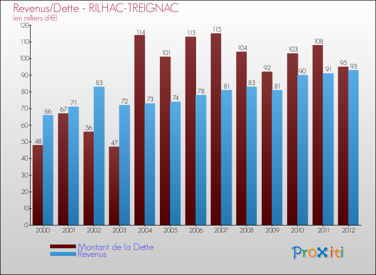 Evolution comparée de la dette et des revenus pour la commune de RILHAC-TREIGNAC de 2000 à 2012 Comparaison de la dette et des revenus pour RILHAC-TREIGNAC de 2000 à 2012