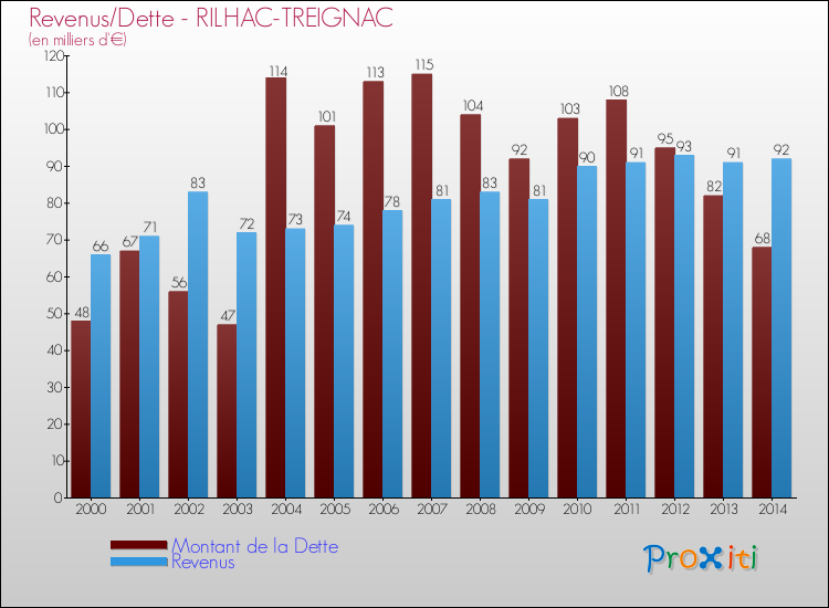Evolution comparée de la dette et des revenus pour la commune de RILHAC-TREIGNAC de 2000 à 2014 Comparaison de la dette et des revenus pour RILHAC-TREIGNAC de 2000 à 2014