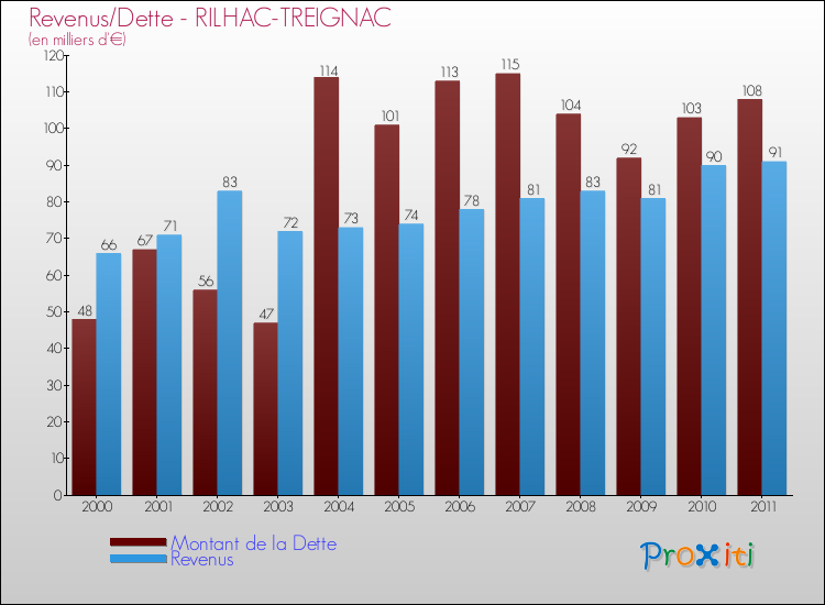 Evolution comparée de la dette et des revenus pour la commune de RILHAC-TREIGNAC de 2000 à 2011 Comparaison de la dette et des revenus pour RILHAC-TREIGNAC de 2000 à 2011