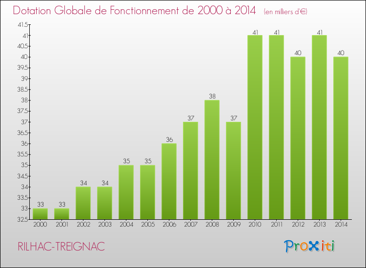 Evolution du montant de la Dotation Globale de Fonctionnement pour la commune de RILHAC-TREIGNAC de 2000 à 2014 Evolution du montant de la Dotation Globale de Fonctionnement pour RILHAC-TREIGNAC de 2000 à 2014