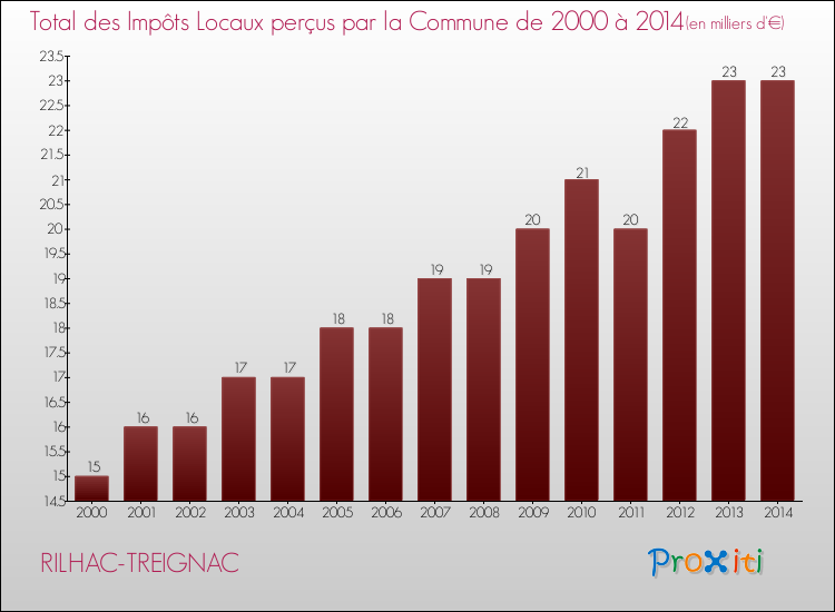 Evolution des Impôts Locaux pour la commune de RILHAC-TREIGNAC de 2000 à 2014 Evolution des Impôts Locaux pour RILHAC-TREIGNAC de 2000 à 2014