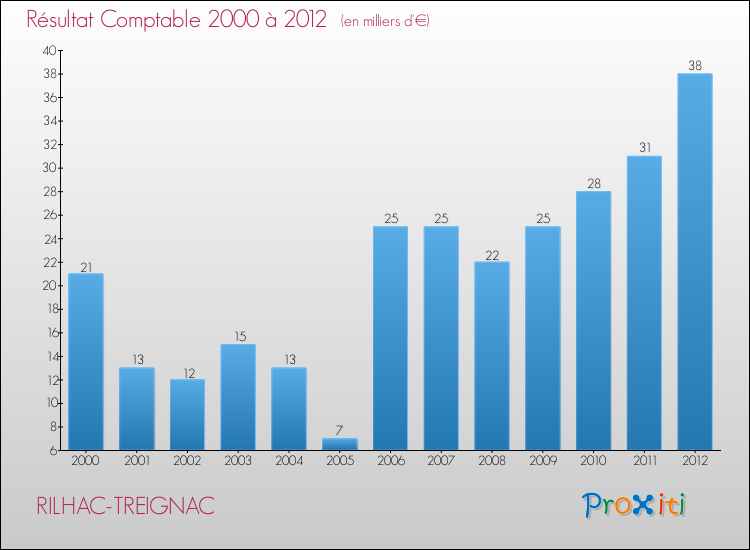 Evolution du résultat comptable pour la commune de RILHAC-TREIGNAC de 2000 à 2012 Evolution du résultat comptable pour RILHAC-TREIGNAC de 2000 à 2012