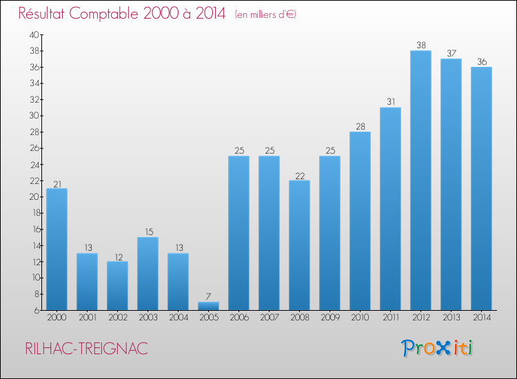 Evolution du résultat comptable pour la commune de RILHAC-TREIGNAC de 2000 à 2014 Evolution du résultat comptable pour RILHAC-TREIGNAC de 2000 à 2014