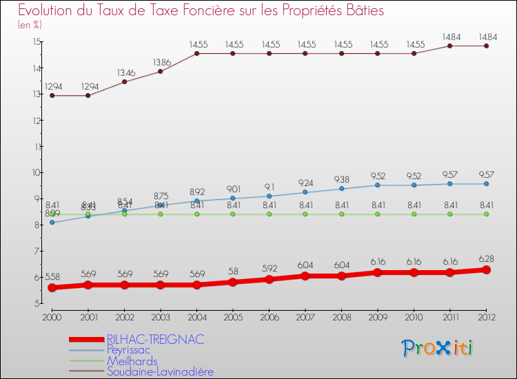 Evolution du taux de la taxe foncière sur le bati pour RILHAC-TREIGNAC et les communes proches de 2000 à 2012 Comparaison des taux de taxe foncière sur le bati pour RILHAC-TREIGNAC et les communes voisines de 2000 à 2012