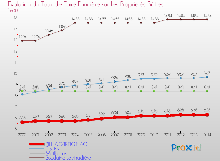 Evolution du taux de la taxe foncière sur le bati pour RILHAC-TREIGNAC et les communes proches de 2000 à 2014 Comparaison des taux de taxe foncière sur le bati pour RILHAC-TREIGNAC et les communes voisines de 2000 à 2014