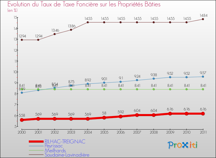 Evolution du taux de la taxe foncière sur le bati pour RILHAC-TREIGNAC et les communes proches Comparaison des taux de taxe foncière sur le bati pour RILHAC-TREIGNAC et les communes voisines