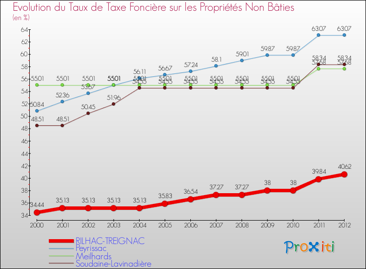 Evolution du taux de la taxe foncière sur les immeubles et terrains non batis pour RILHAC-TREIGNAC et les communes proches de 2000 à 2012 Comparaison des taux de la taxe foncière sur les immeubles et terrains non batis pour RILHAC-TREIGNAC et les communes voisines de 2000 à 2012