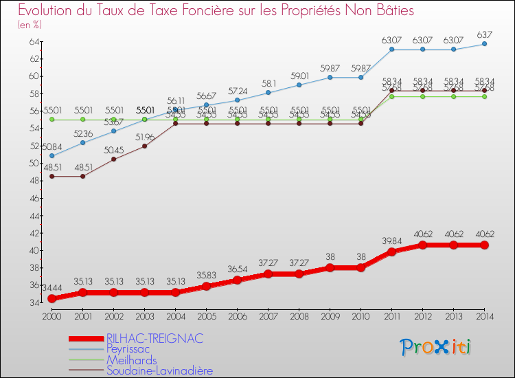 Evolution du taux de la taxe foncière sur les immeubles et terrains non batis pour RILHAC-TREIGNAC et les communes proches de 2000 à 2014 Comparaison des taux de la taxe foncière sur les immeubles et terrains non batis pour RILHAC-TREIGNAC et les communes voisines de 2000 à 2014