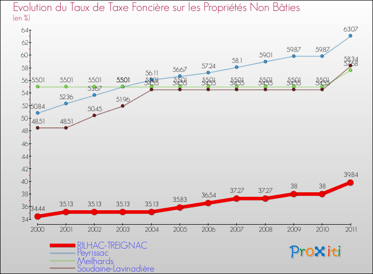 Evolution du taux de la taxe foncière sur les immeubles et terrains non batis pour RILHAC-TREIGNAC et les communes proches Comparaison des taux de la taxe foncière sur les immeubles et terrains non batis pour RILHAC-TREIGNAC et les communes voisines