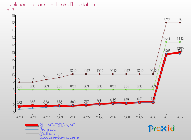 Evolution du taux de la taxe d'habitation pour RILHAC-TREIGNAC et les communes proches Comparaison des taux de la taxe d'habitation pour RILHAC-TREIGNAC et les communes voisines