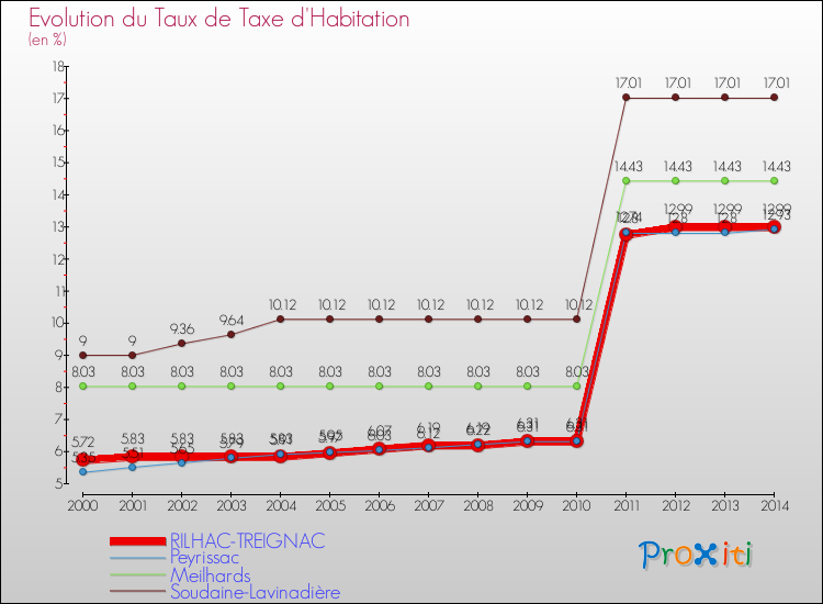 Evolution du taux de la taxe d'habitation pour RILHAC-TREIGNAC et les communes proches de 2000 à 2014 Comparaison des taux de la taxe d'habitation pour RILHAC-TREIGNAC et les communes voisines de 2000 à 2014