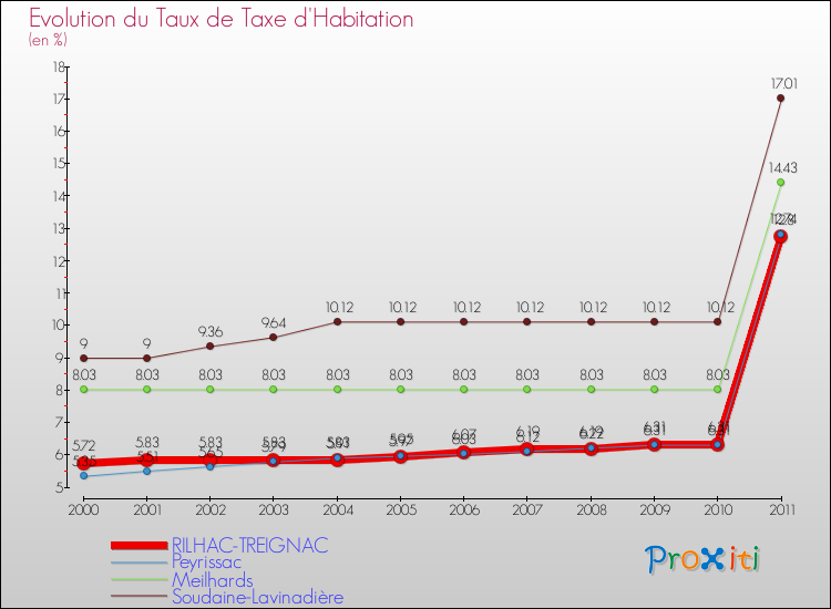 Evolution du taux de la taxe d'habitation pour RILHAC-TREIGNAC et les communes proches Comparaison des taux de la taxe d'habitation pour RILHAC-TREIGNAC et les communes voisines