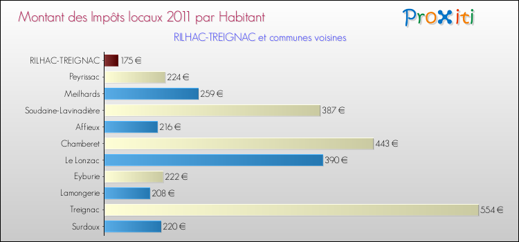 Montant des impôts locaux par Habitant pour RILHAC-TREIGNAC et les communes proches Comparaison des impôts locaux par habitant pour RILHAC-TREIGNAC et les communes voisines