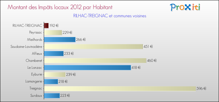Montant des impôts locaux par Habitant pour RILHAC-TREIGNAC et les communes proches Comparaison des impôts locaux par habitant pour RILHAC-TREIGNAC et les communes voisines