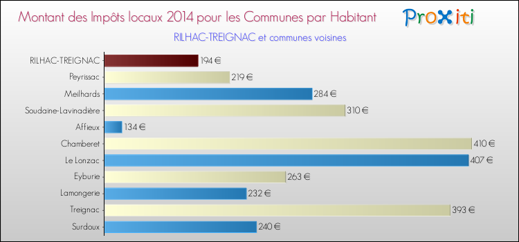 Montant des impôts locaux par Habitant pour RILHAC-TREIGNAC et les communes proches en 2014 Comparaison des impôts locaux par habitant pour RILHAC-TREIGNAC et les communes voisines en 2014