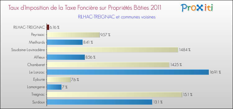 Taux d'imposition de la taxe foncière sur le bati 2011 pour RILHAC-TREIGNAC et les communes proches Comparaison des taux d'imposition de la taxe foncière sur le bati 2011 pour RILHAC-TREIGNAC et les communes voisines