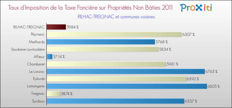 Taux d'imposition de la taxe foncière sur les immeubles et terrains non batis 2011 pour RILHAC-TREIGNAC et les communes proches Comparaison des taux d'imposition de la taxe foncière sur les immeubles et terrains non batis 2011 pour RILHAC-TREIGNAC et les communes voisines