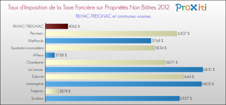 Taux d'imposition de la taxe foncière sur les immeubles et terrains non batis 2012 pour RILHAC-TREIGNAC et les communes proches Comparaison des taux d'imposition de la taxe foncière sur les immeubles et terrains non batis 2012 pour RILHAC-TREIGNAC et les communes voisines