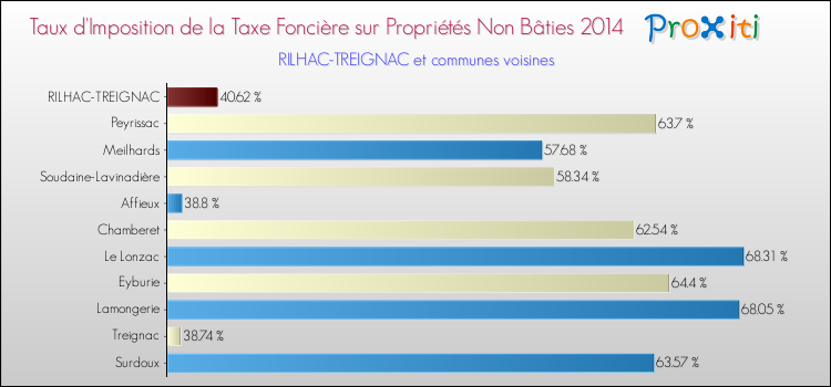 Taux d'imposition de la taxe foncière sur les immeubles et terrains non batis 2014 pour RILHAC-TREIGNAC et les communes proches Comparaison des taux d'imposition de la taxe foncière sur les immeubles et terrains non batis 2014 pour RILHAC-TREIGNAC et les communes voisines
