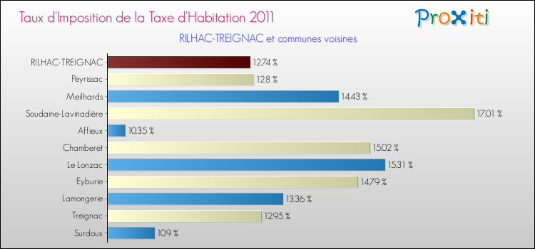 Taux d'imposition de la taxe d'habitation 2011 pour RILHAC-TREIGNAC et les communes proches Comparaison des taux d'imposition de la taxe d'habitation 2011 pour RILHAC-TREIGNAC et les communes voisines