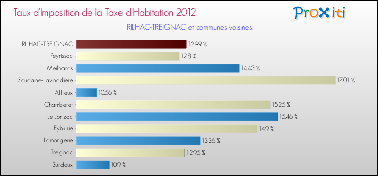 Taux d'imposition de la taxe d'habitation 2012 pour RILHAC-TREIGNAC et les communes proches Comparaison des taux d'imposition de la taxe d'habitation 2012 pour RILHAC-TREIGNAC et les communes voisines