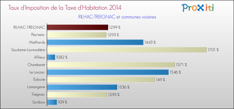 Taux d'imposition de la taxe d'habitation 2014 pour RILHAC-TREIGNAC et les communes proches Comparaison des taux d'imposition de la taxe d'habitation 2014 pour RILHAC-TREIGNAC et les communes voisines