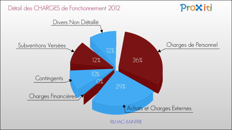 Décomposition des Charges de Fonctionnement 2012 de la commune de RILHAC-XAINTRIE Charges de Fonctionnement 2012 pour la commune de RILHAC-XAINTRIE
